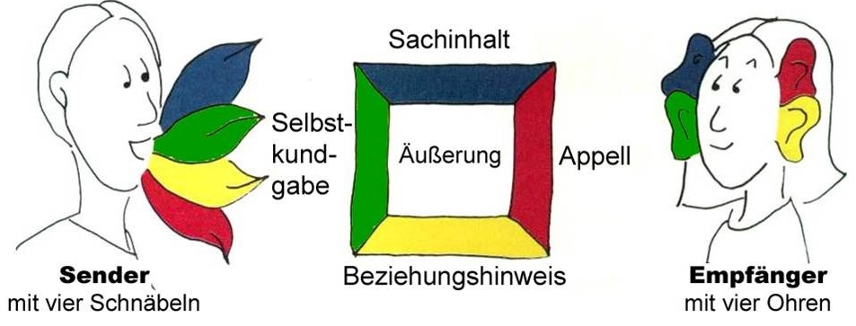 Nachrichtenquadrat von Schulz von Thun
